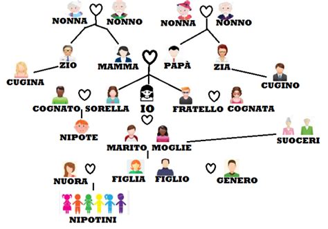 Diagramma relazioni familiari