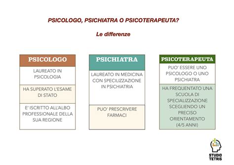Diagramma che illustra le differenze tra psichiatra, psicologo e psicoterapeuta