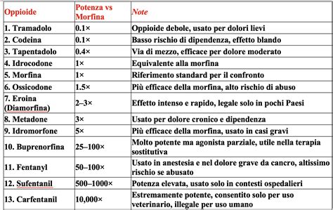 Diagramma dei meccanismi di interazione tra oppioidi e SSRI