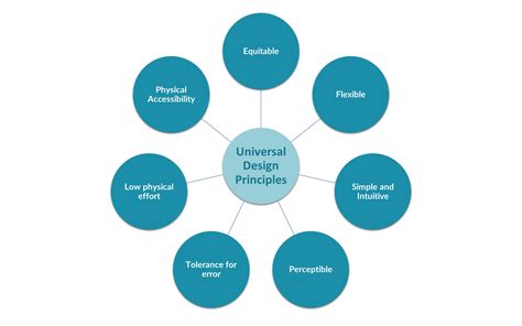 Diagramma che illustra i principi del Universal Design for Learning