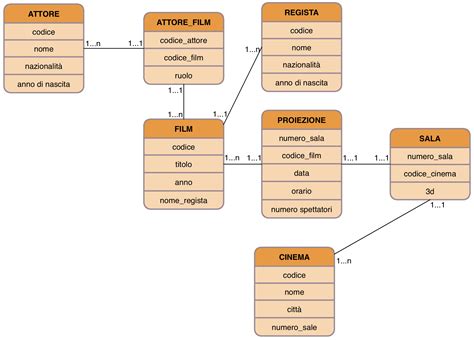 Diagramma concettuale di un database relazionale con tabelle, campi e relazioni