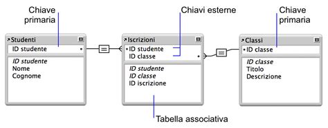 Diagramma di relazioni tra tabelle: uno-a-molti e molti-a-molti