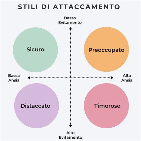 Diagramma degli stili di attaccamento
