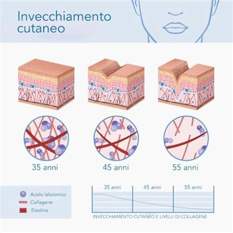 illustrazione che mostra i vari livelli di danno cutaneo causato dalla tricotillomania, dalle abrasioni alle cicatrici