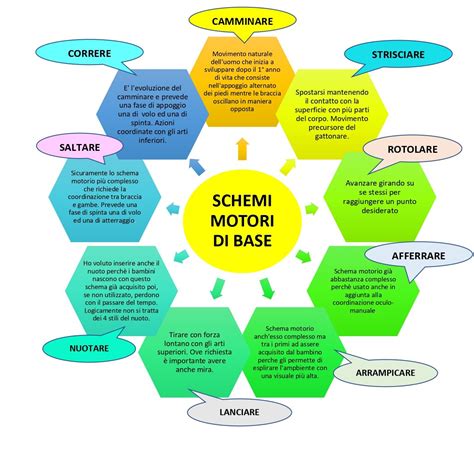 Illustrazione che rappresenta i diversi schemi motori di base (camminare, correre, saltare, lanciare).