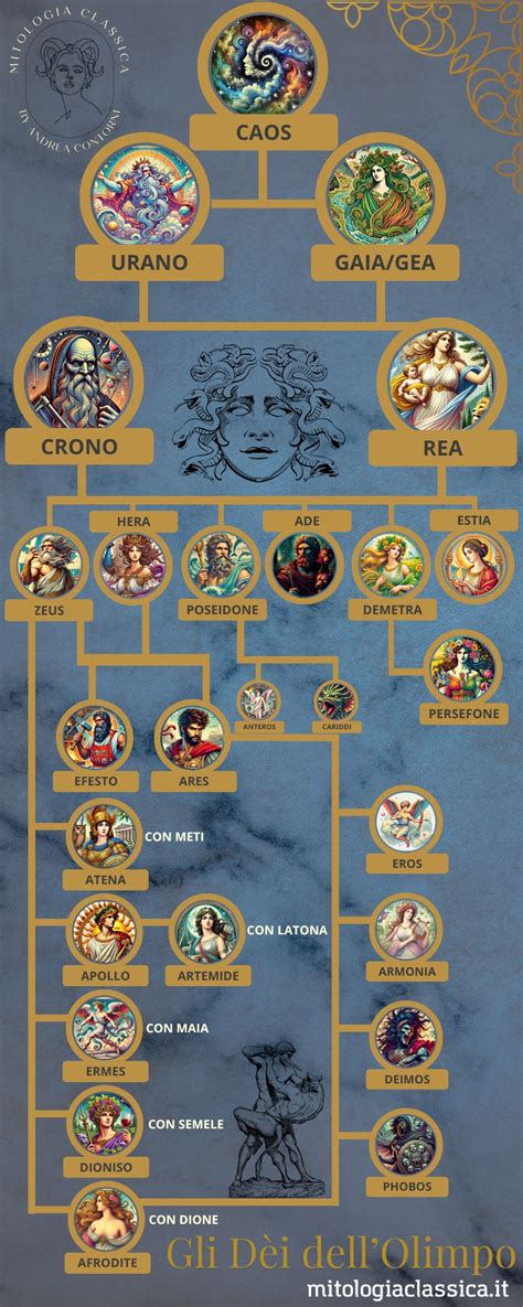 Raffigurazione degli dei dell'Olimpo
