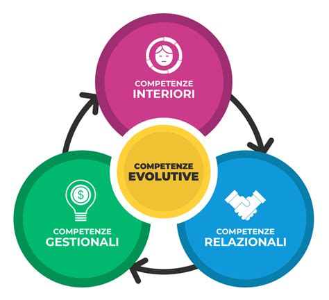 Diagramma che mostra la relazione tra competenze disciplinari e relazionali