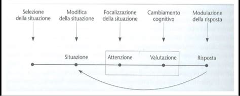 Diagramma del Modello Processuale della Regolazione Emotiva di Gross