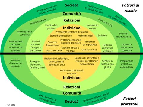 diagramma che illustra fattori di rischio e fattori protettivi nello sviluppo infantile
