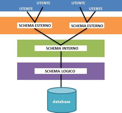 Architettura di un database abilitato per XML