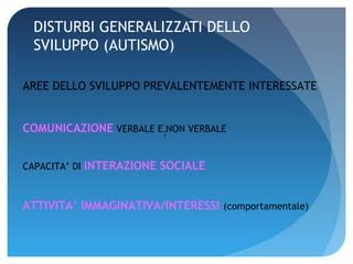 Diagramma che illustra le aree di difficoltà nell'autismo (comunicazione, interazione sociale, interessi ristretti, comportamenti ripetitivi)
