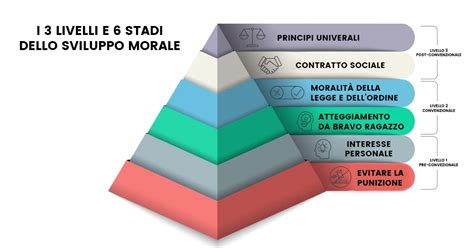Diagramma che confronta le teorie di Kohlberg (giustizia) e Gilligan (cura) nello sviluppo morale