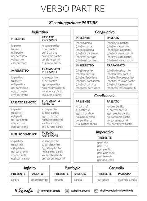 Schema coniugazione verbi in -ARE presente indicativo