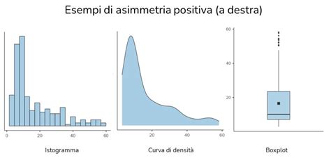 Grafico statistico complesso