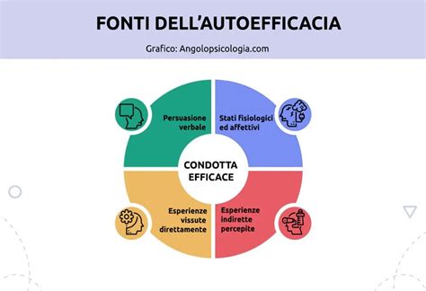 Diagramma che illustra le fonti dell'autoefficacia