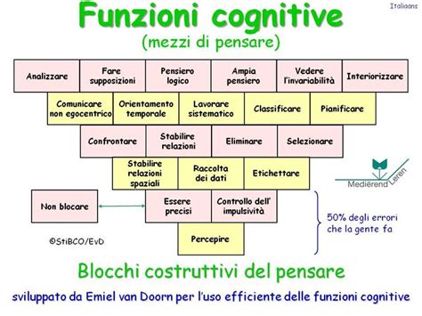 Diagramma delle funzioni cognitive umane