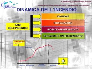 Illustrazione schematica delle fasi di un incendio