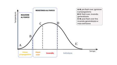 Diagramma che illustra l'accumulo di calore e fumo sotto il soffitto prima del flashover