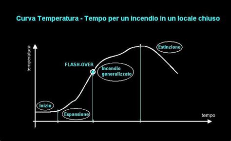 Infografica che mostra l'aumento esponenziale della temperatura durante le fasi di un incendio, culminando nel flashover