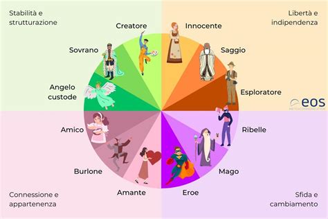Diagramma che illustra l'interconnessione dei 4 archetipi principali