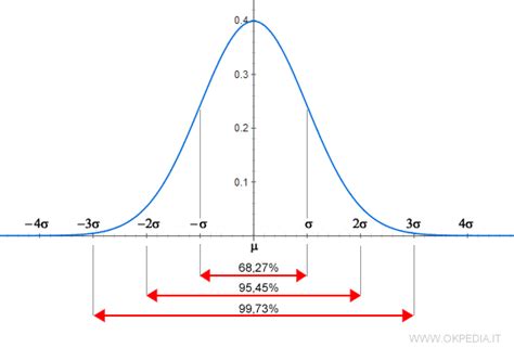 Grafico della distribuzione normale