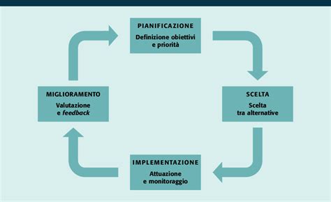 Diagramma che illustra le fasi del processo EMDR