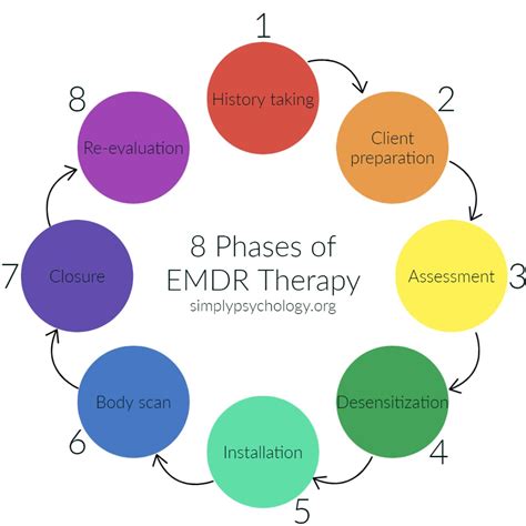 Schema che illustra le 8 fasi del protocollo EMDR