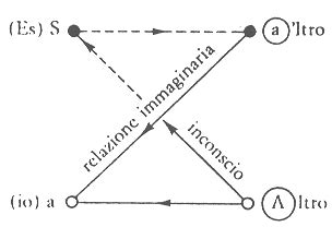Schema della nassa di Lacan