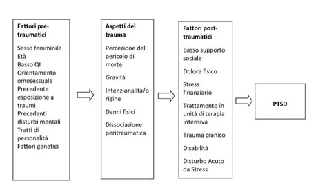 Schema che illustra i sintomi del PTSD