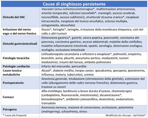 Infografica che illustra le diverse cause del singhiozzo persistente