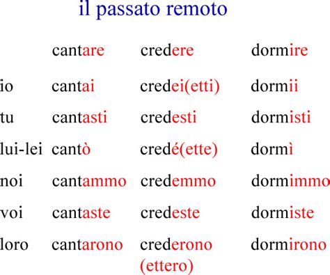 Tabella di coniugazione del verbo 