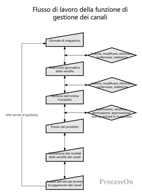Diagramma delle funzioni dell'Oggetto-Sé