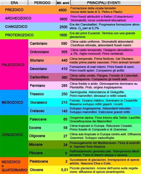 Cronologia illustrata con ere e calendari