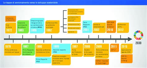 Linea del tempo che mostra le tappe fondamentali dello sviluppo della psicologia cognitiva