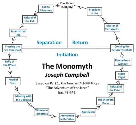 Diagramma del Monomito di Joseph Campbell
