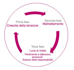 Ciclo della violenza domestica