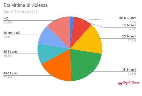 Statistiche globali sulla violenza di genere