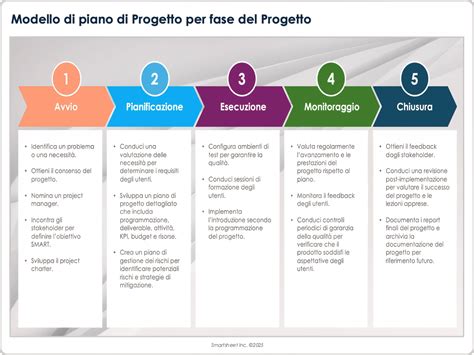 Diagramma che illustra le fasi di un Piano Didattico Personalizzato
