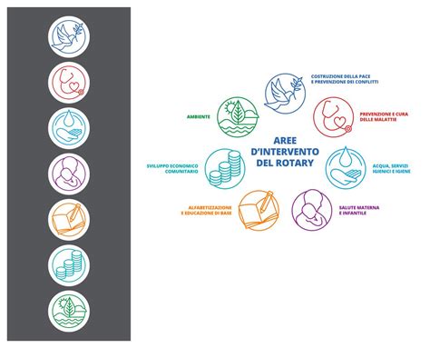 Diagramma che illustra le diverse aree di intervento per l'autismo