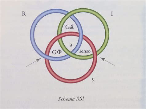 Diagramma dei Registri Reale Simbolico Immaginario