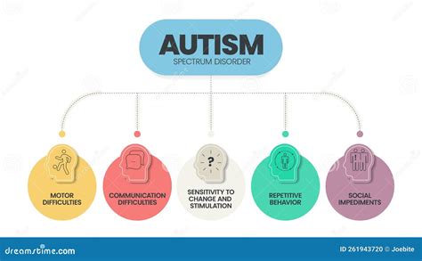 Diagramma dello spettro autistico che mostra la varietà di caratteristiche e livelli di supporto
