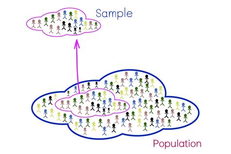 Rappresentazione grafica del campionamento probabilistico