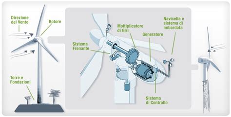Schema di una turbina eolica con evidenziate le aree di simulazione