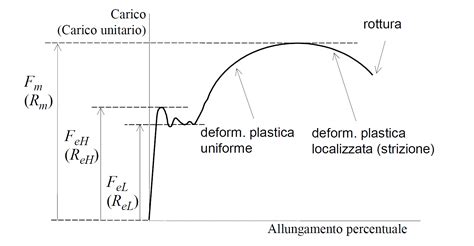Grafico resistenza trazione e snervamento acciaio 1020