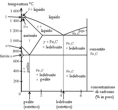 Diagramma di fase ferro-carbonio