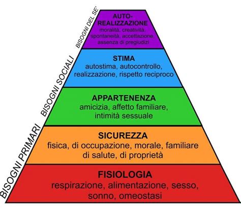 Piramide dei bisogni di Maslow con l'autorealizzazione al vertice