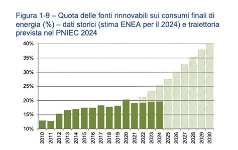 Grafico sull'aumento delle energie rinnovabili