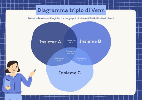 Diagramma di Venn con aree di interesse individuale e condiviso