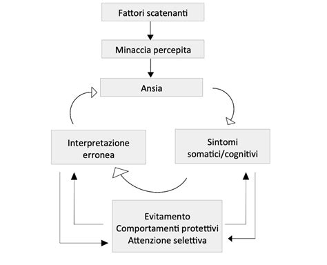 Grafico che illustra il circolo vizioso dell'ansia anticipatoria