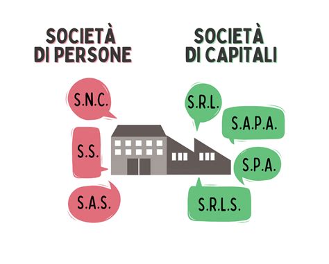 Schema che illustra la differenza tra società di persone e società di capitali